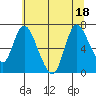 Knappa tide chart for Monday, July 18, 2022
