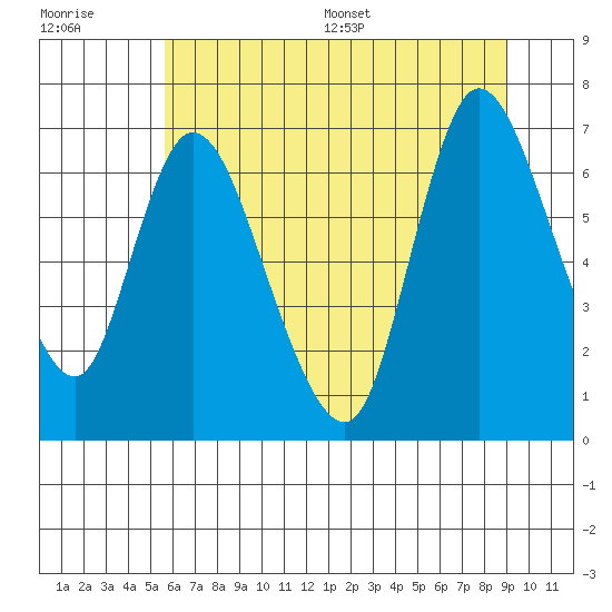 Knappa tide chart for Tuesday, July 19, 2022