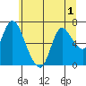 Knappa tide chart for Friday, July 1, 2022