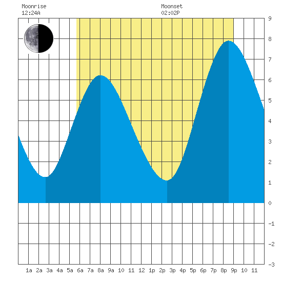 Knappa tide chart for Wednesday, July 20, 2022