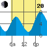 Knappa tide chart for Wednesday, July 20, 2022