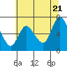 Knappa tide chart for Thursday, July 21, 2022