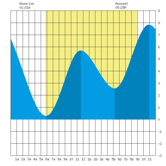 Knappa tide chart for Saturday, July 23, 2022