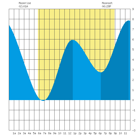 Knappa tide chart for Sunday, July 24, 2022