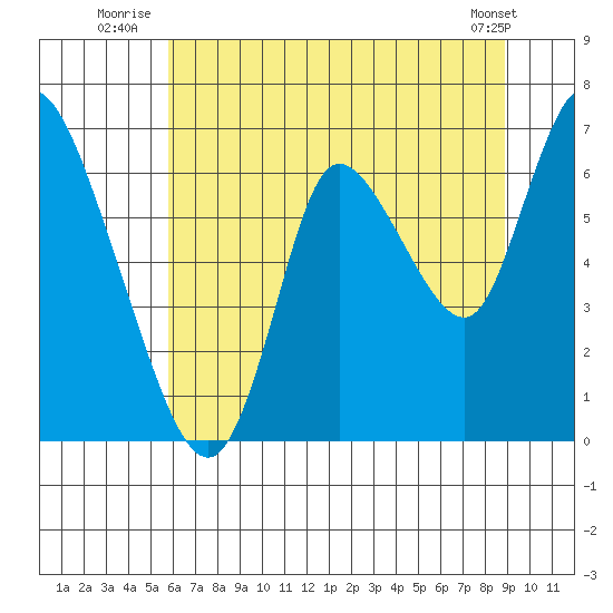 Knappa tide chart for Monday, July 25, 2022