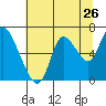Knappa tide chart for Tuesday, July 26, 2022
