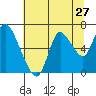 Knappa tide chart for Wednesday, July 27, 2022