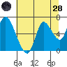 Knappa tide chart for Thursday, July 28, 2022
