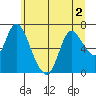 Knappa tide chart for Saturday, July 2, 2022