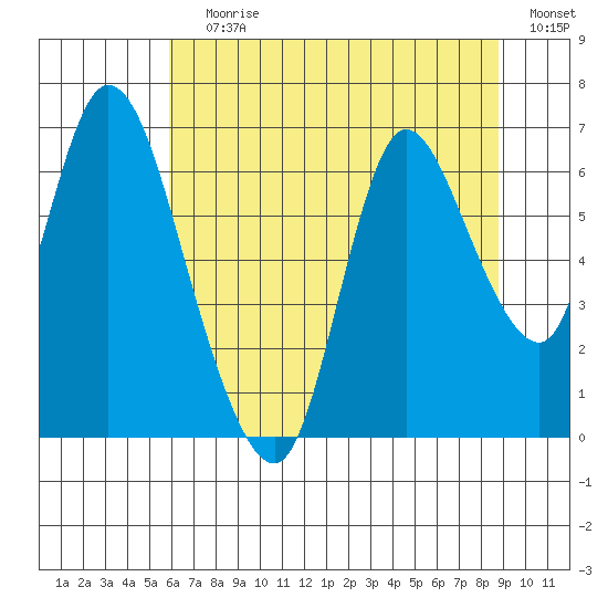 Knappa tide chart for Saturday, July 30, 2022