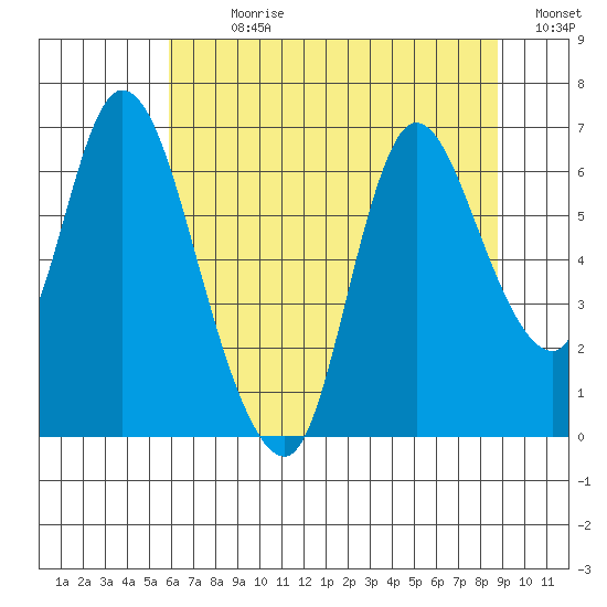 Knappa tide chart for Sunday, July 31, 2022