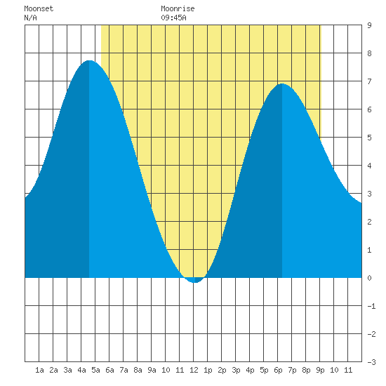 Knappa tide chart for Sunday, July 3, 2022