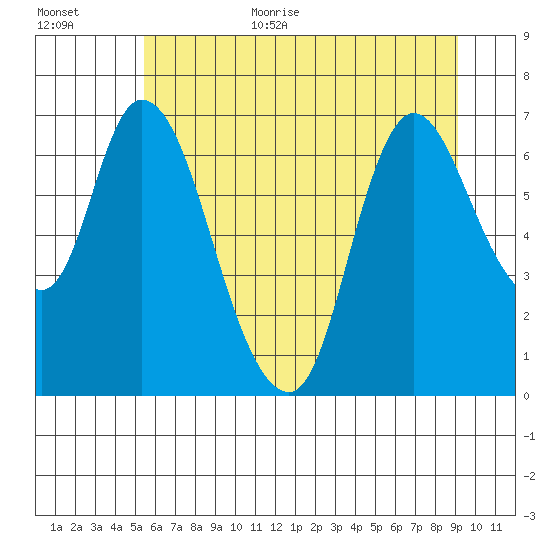 Knappa tide chart for Monday, July 4, 2022