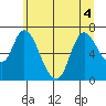 Knappa tide chart for Monday, July 4, 2022