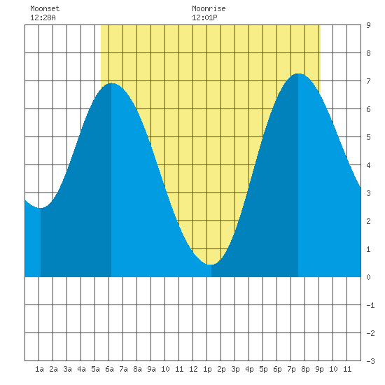 Knappa tide chart for Tuesday, July 5, 2022
