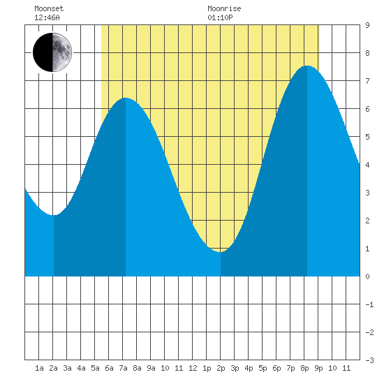 Knappa tide chart for Wednesday, July 6, 2022