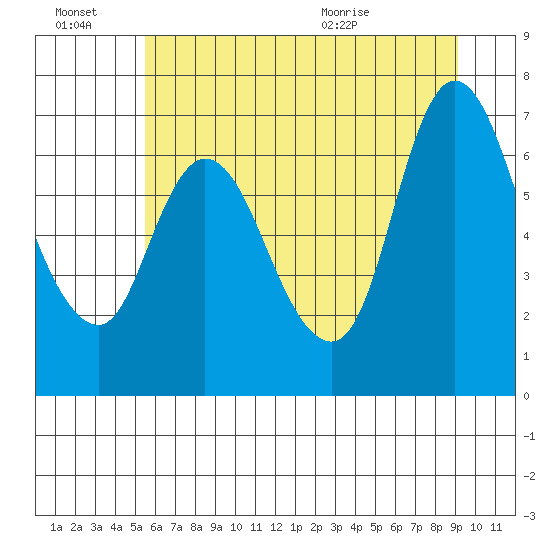 Knappa tide chart for Thursday, July 7, 2022