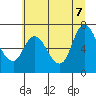 Knappa tide chart for Thursday, July 7, 2022