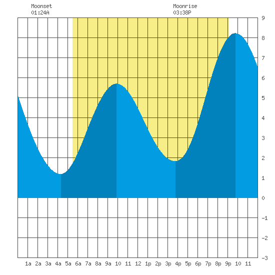 Knappa tide chart for Friday, July 8, 2022