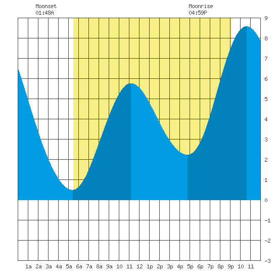 Knappa tide chart for Saturday, July 9, 2022