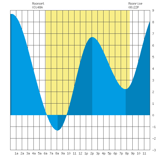 Knappa tide chart for Wednesday, August 10, 2022
