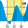 Knappa tide chart for Wednesday, August 10, 2022