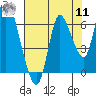 Knappa tide chart for Thursday, August 11, 2022