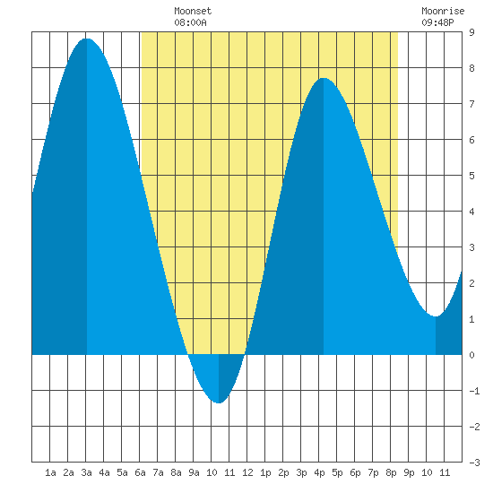 Knappa tide chart for Saturday, August 13, 2022