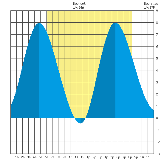 Knappa tide chart for Monday, August 15, 2022