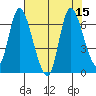 Knappa tide chart for Monday, August 15, 2022