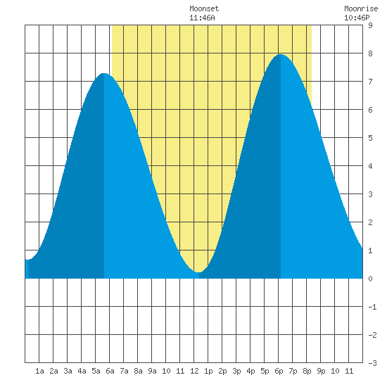 Knappa tide chart for Tuesday, August 16, 2022
