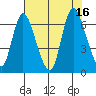 Knappa tide chart for Tuesday, August 16, 2022
