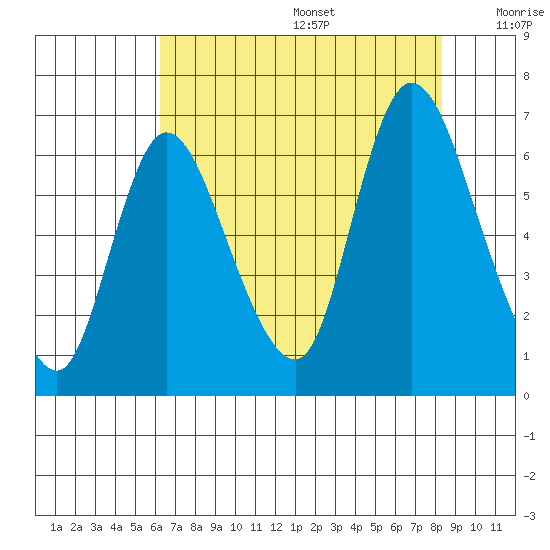 Knappa tide chart for Wednesday, August 17, 2022