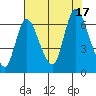 Knappa tide chart for Wednesday, August 17, 2022