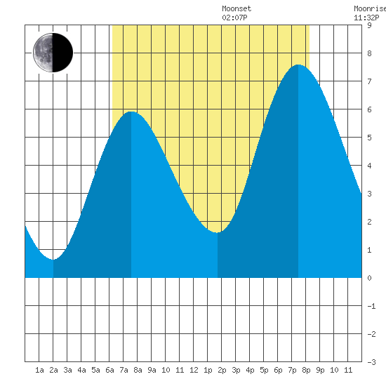 Knappa tide chart for Thursday, August 18, 2022