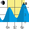 Knappa tide chart for Thursday, August 18, 2022