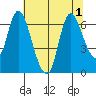 Knappa tide chart for Monday, August 1, 2022