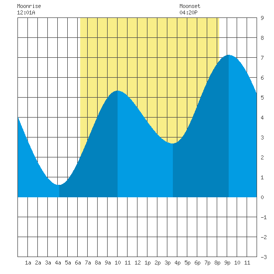 Knappa tide chart for Saturday, August 20, 2022