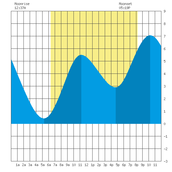 Knappa tide chart for Sunday, August 21, 2022