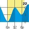 Knappa tide chart for Monday, August 22, 2022