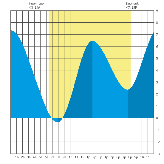 Knappa tide chart for Wednesday, August 24, 2022