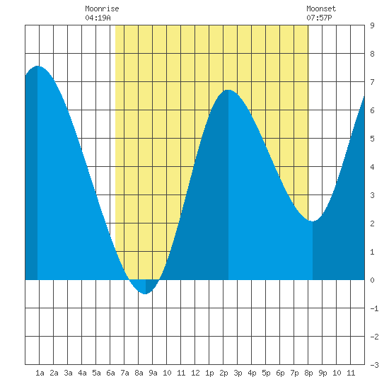Knappa tide chart for Thursday, August 25, 2022