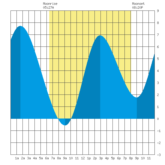 Knappa tide chart for Friday, August 26, 2022