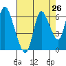 Knappa tide chart for Friday, August 26, 2022