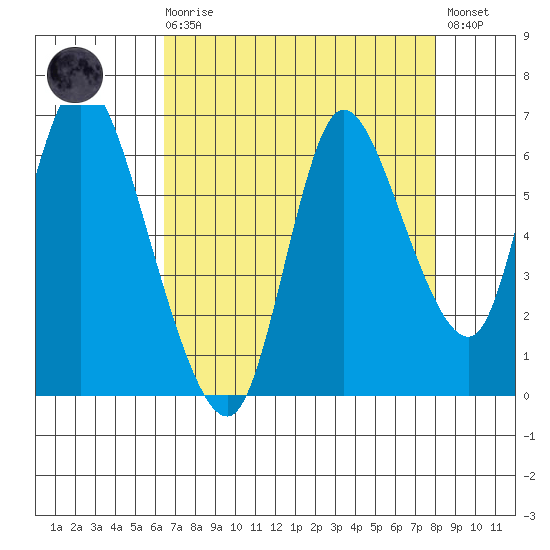 Knappa tide chart for Saturday, August 27, 2022