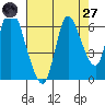 Knappa tide chart for Saturday, August 27, 2022