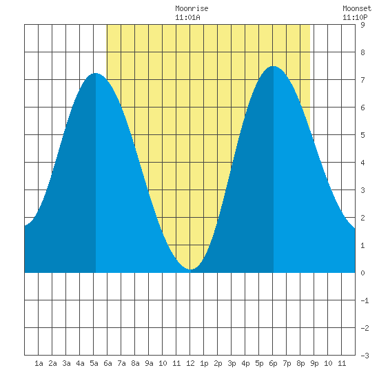 Knappa tide chart for Tuesday, August 2, 2022