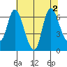 Knappa tide chart for Tuesday, August 2, 2022