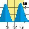 Knappa tide chart for Tuesday, August 30, 2022