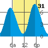 Knappa tide chart for Wednesday, August 31, 2022